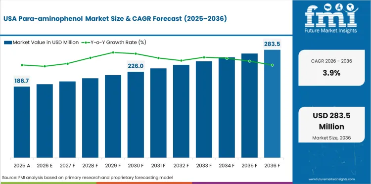 Para Aminophenol Market   Country Value Analysis